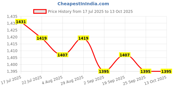 amazon.in MERISHOPP Mini Mist Fogger Mister with Colorful LED US Adapter Holidays Decoration Price History Graph from 17 Jul 2025 to 13 Oct 2025