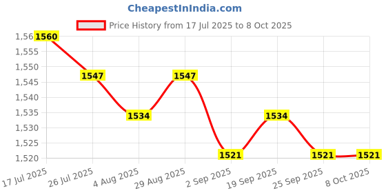 amazon.in MERISHOPP Mini Mist Fogger Mister with Colorful Lights EU Adapter Plug Price History Graph from 17 Jul 2025 to 8 Oct 2025