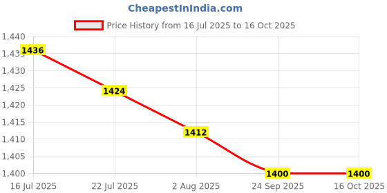 amazon.in MERISHOPP Mini Mist Fogger Mister with Colorful Lights US 110V Plug Price History Graph from 16 Jul 2025 to 16 Oct 2025