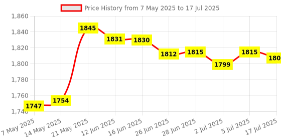amazon.in MERISHOPP Mini Pci-E Express To Sata3.0 2-Port Sata Iii Expansion Adapter Card 6Gbps|Computers/Tablets & Networking|Computer Components & Parts|Interface/Add-On Cards|Port Expansion Cards Price History Graph from 7 May 2025 to 17 Jul 2025