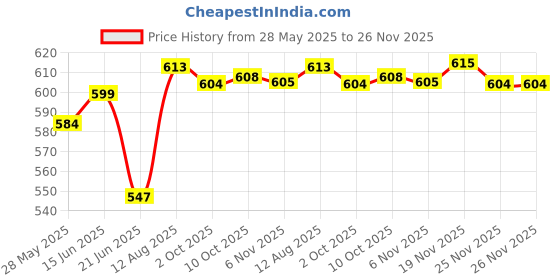 amazon.in MERISHOPP Mini Pcie mSATA SSD to 2.5'' SATA 6Gbps Adapter Converter Card 30x50mm Collectibles Price History Graph from 28 May 2025 to 25 Nov 2025