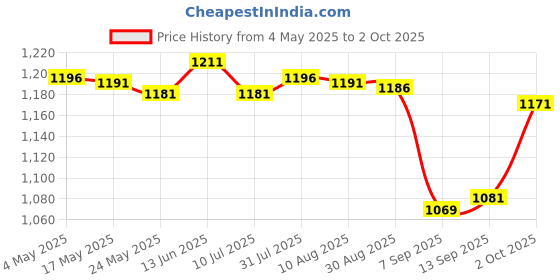 amazon.in MERISHOPP Mini PCIe WWAN Card to USB Adapter with SIM Slot for 3G / 4G Module Tester | Computers/Tablets & Networking | Computer Components & Parts | Interface/Add-On Cards | Network Cards Price History Graph from 4 May 2025 to 2 Oct 2025