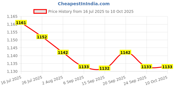 amazon.in MERISHOPP Mini Seed Spreader Set Manual Sowing Dibber and Widger Set for Vegetables Price History Graph from 16 Jul 2025 to 10 Oct 2025