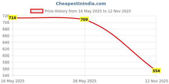 amazon.in Merishopp Mini Soccer Shin Guards Calf Guards Shin Pads for Soccer Game Outdoor Sports S Black Price History Graph from 16 May 2025 to 12 Nov 2025