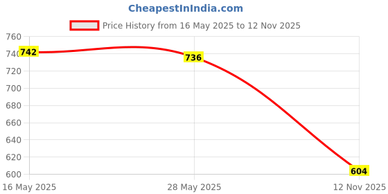 amazon.in Merishopp Mini Soccer Shin Guards Calf Guards Shin Pads for Soccer Game Outdoor Sports S White Price History Graph from 16 May 2025 to 12 Nov 2025