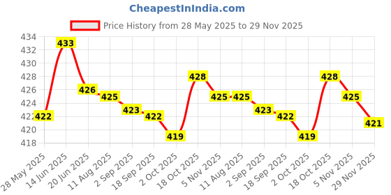 amazon.in MERISHOPP Mini Solar Panel Polycrystalline Silicon DIY Battery Charger G 5.5V 60x60mm Polycrystalline Silicon Home Improvement | Electrical & Solar | Alternative & Solar Energy | Solar Panels Price History Graph from 28 May 2025 to 29 Nov 2025