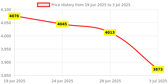 amazon.in MERISHOPP Mini Ups Battery Backup Home Electronics Accessory for Light Security Camera|Computers/Tablets & Networking | Power Protection, Distribution | Uninterruptible Power Supplies Price History Graph from 19 Jun 2025 to 3 Jul 2025