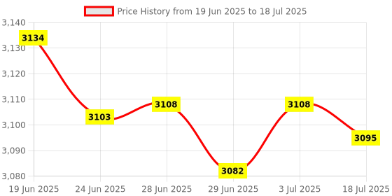 amazon.in MERISHOPP Mini Ups Portable 5V 9V 12V Uninterrupted Power Supply for Home Camera Phone|Computers/Tablets & Networking | Power Protection, Distribution | Uninterruptible Power Supplies Price History Graph from 19 Jun 2025 to 3 Jul 2025