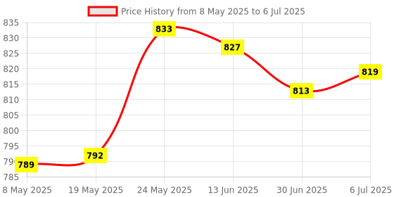 amazon.in MERISHOPP Mini USB Type-C Micro USB OTG Adapter USB 2.0 Portable Memory Card Reader Price History Graph from 8 May 2025 to 6 Jul 2025