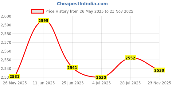 amazon.in MERISHOPP Mini Wireless Keyboard Mouse Set Waterproof 2.4G for Mac PC Laptop Silver | Computers/Tablets & Networking | Keyboards Mice & Pointers | Keyboard & Mouse Bundles Price History Graph from 26 May 2025 to 23 Nov 2025