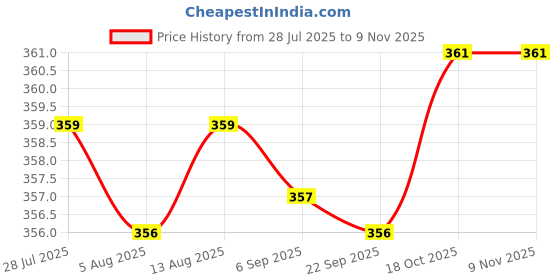 amazon.in Merishopp Miniature Garden Fence Decorative Fence for Fairy Garden DIY Model Flowerpot Black | Toys & Hobbies Price History Graph from 28 Jul 2025 to 6 Nov 2025