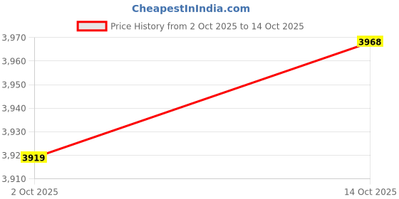 amazon.in Merishopp Miniature Greek Columns Resin Base Stigma for Indoor Banquet Yard Art 2X Price History Graph from 2 Oct 2025 to 14 Oct 2025