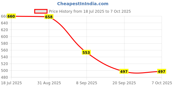 amazon.in MERISHOPP Mist Maker Mist Dispenser Floating Sprayer Fogger for Fish Tank Filter Blue Price History Graph from 18 Jul 2025 to 7 Oct 2025