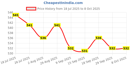 amazon.in MERISHOPP Modern Clock Movement Mechanism Clock Movement for Wall Clock Accessory Price History Graph from 18 Jul 2025 to 8 Oct 2025