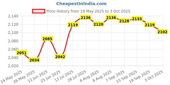 amazon.in Merishopp Module Adapter with Microphone for E60 E65 E66 Practical Auxiliary Cable Price History Graph from 19 May 2025 to 3 Oct 2025
