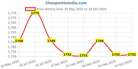 amazon.in MERISHOPP Moisture Absorber Refill Damp Absorbent Desiccant for Bathroom Basement Dorm with Box Price History Graph from 30 May 2025 to 14 Oct 2025