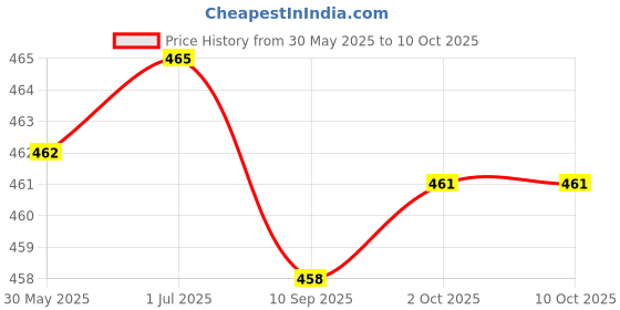 amazon.in MERISHOPP Moldable Teeth Veneers with Adhesive Fitting Beads Temporary False Teeth Price History Graph from 30 May 2025 to 10 Oct 2025