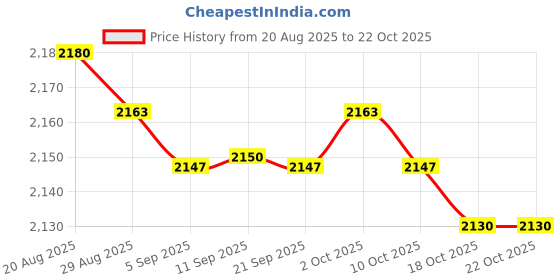 amazon.in MERISHOPP Mosquito Repellent Bracelet Mosquito Wristbands for Hiking Camping Pink Price History Graph from 20 Aug 2025 to 21 Oct 2025