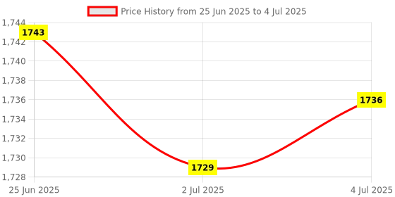 amazon.in MERISHOPP Motherboard USB 9Pin Header Splitter 1 to 4 Extension Cable Port Multiplier|Computers/Tablets & Networking | Computer Cables & Connectors | USB Cables, Hubs & Adapters Price History Graph from 25 Jun 2025 to 4 Jul 2025