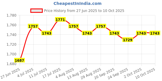 amazon.in MERISHOPP Motion Sensor Ceiling Light Ceiling Light Fixture for Entryway Hallway Porch Price History Graph from 27 Jun 2025 to 8 Oct 2025
