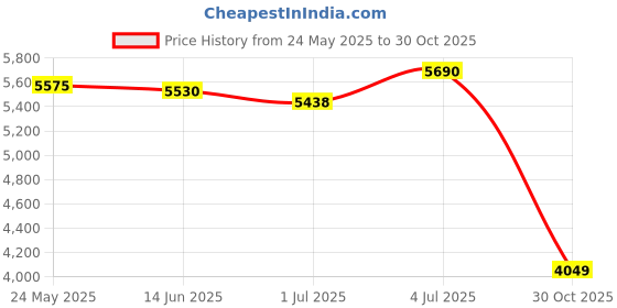 amazon.in MERISHOPP Motocross Handguard Support Easily Install Spare Part Handguard Mount Holder 22mm Blue Price History Graph from 24 May 2025 to 30 Oct 2025