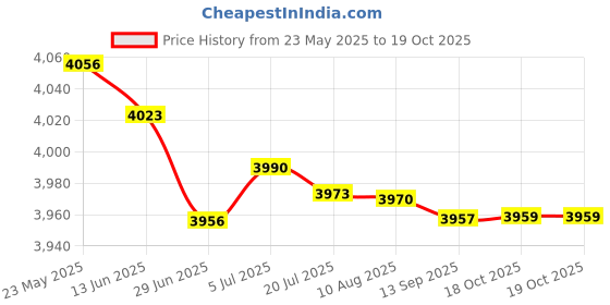 amazon.in MERISHOPP Motor Tall Foam Seat Compatible with Apollo Sdg Roketa Baja Sunl Ttr110 Price History Graph from 23 May 2025 to 19 Oct 2025
