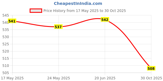 amazon.in MERISHOPP Motorbike Hanger Hook Mounted on Motorcycle Universal Motorcycle Hanger Hook red Price History Graph from 17 May 2025 to 30 Oct 2025