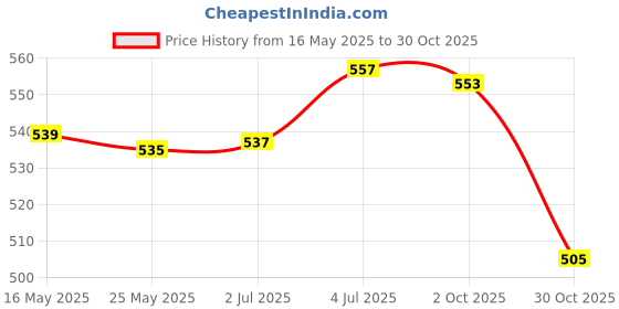 amazon.in MERISHOPP Motorbike Hanger Hook Mounted on Motorcycle Universal Motorcycle Hanger Hook white Price History Graph from 16 May 2025 to 30 Oct 2025