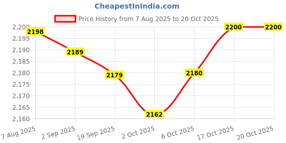 amazon.in MERISHOPP Motorbike Headset, Motorcycle 2-way Radio Intercom Headset Helmet Communication System 3.5mm Earphone Collectibles Price History Graph from 7 Aug 2025 to 17 Oct 2025