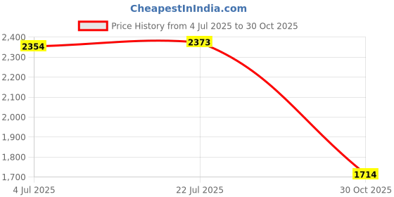 amazon.in Merishopp Motorcycle Brake Clutch Handle Levers Motorcycles Parts for MT09 Price History Graph from 4 Jul 2025 to 30 Oct 2025