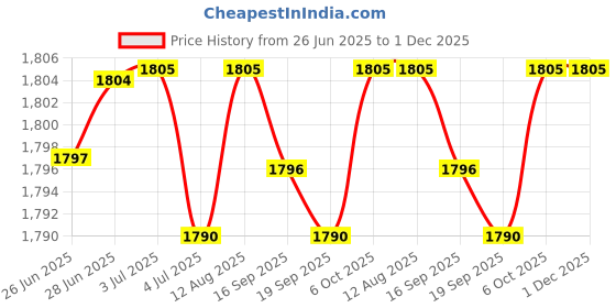 amazon.in Merishopp Motorcycle Car Fuel Level Gauge Large Screen Convenient Observation 52mm 12V Price History Graph from 26 Jun 2025 to 30 Nov 2025