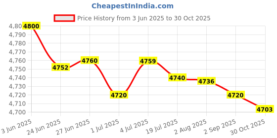 amazon.in MERISHOPP Motorcycle Carb Carburetor Compatible with 125-350Cc Dirt Pit Bike A.T.V. Buggy Pwk30 30Mm Price History Graph from 3 Jun 2025 to 30 Oct 2025