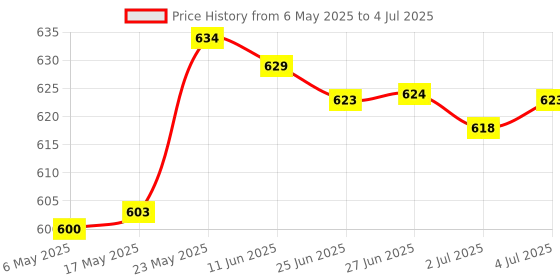 amazon.in MERISHOPP Motorcycle Cluster Scratch Protection Dashboard for KS NINJA650 2017 Price History Graph from 6 May 2025 to 4 Jul 2025