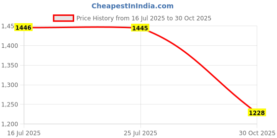 amazon.in MERISHOPP Motorcycle Clutch Lever Clutch Cable System for YAMA Xt660X 660R 660Z Red Motors|Parts & Accessories|Car & Truck Parts|Interior|Seat Covers Price History Graph from 16 Jul 2025 to 30 Oct 2025