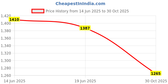 amazon.in Merishopp Motorcycle Clutch Lever Clutch Cable System for Yamaha XT660x 660R 660Z Black Price History Graph from 14 Jun 2025 to 30 Oct 2025