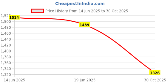 amazon.in Merishopp Motorcycle Clutch Lever Clutch Cable System for Yamaha XT660x 660R 660Z Blue Price History Graph from 14 Jun 2025 to 30 Oct 2025