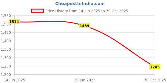 amazon.in Merishopp Motorcycle Clutch Lever Clutch Cable System for Yamaha XT660x 660R 660Z Yellow Price History Graph from 14 Jun 2025 to 30 Oct 2025