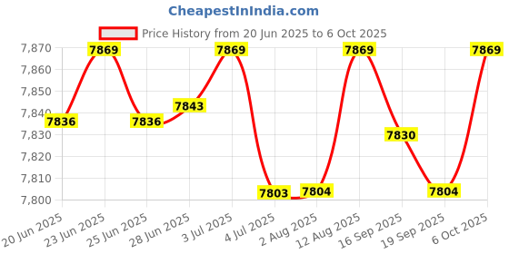amazon.in Merishopp Motorcycle Digital Instrument IP67 Waterproof Accessory Backlight Universal Price History Graph from 20 Jun 2025 to 6 Oct 2025