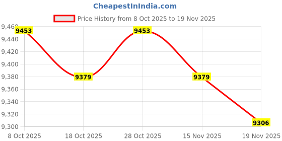 amazon.in MERISHOPP Motorcycle Digital Speedometer & Odometer for 1,2,4 Cylinder| Universal Fit | High-Performance Price History Graph from 8 Oct 2025 to 19 Nov 2025