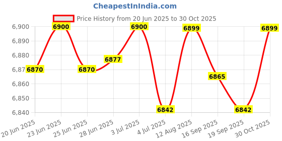 amazon.in Merishopp Motorcycle Digital Speedometer Meters for CD70 Durable Stylish Price History Graph from 20 Jun 2025 to 30 Oct 2025