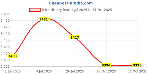 amazon.in MERISHOPP Motorcycle Electric Radiator Cooling Fan for 150CC 200CC 250CC Chinese ATV Price History Graph from 1 Jul 2025 to 28 Oct 2025