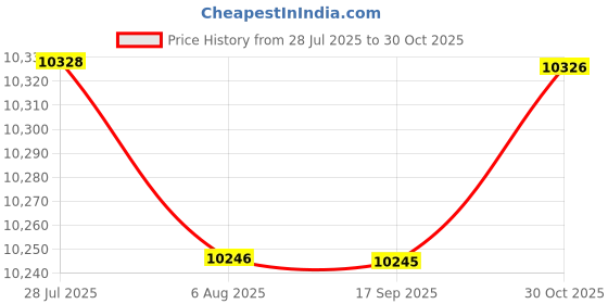 amazon.in MERISHOPP Motorcycle Front Seat Cushion Waterproof Replacement Seat Saddle for Xvs1100 Price History Graph from 28 Jul 2025 to 30 Oct 2025