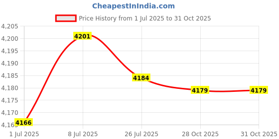 amazon.in MERISHOPP Motorcycle Fuel Tank Cap Fuel Tank Cover for HNDA CBR250 500600 250R Price History Graph from 1 Jul 2025 to 28 Oct 2025