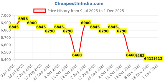 amazon.in MERISHOPP Motorcycle Gauge Cluster Black Tachometer for Bajaj Pulsar 135 Supplies| Universal Fit | High-Performance Price History Graph from 9 Jul 2025 to 1 Dec 2025