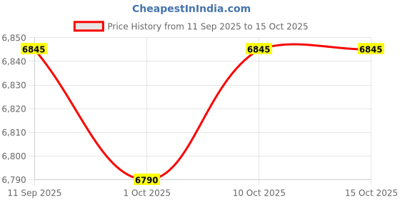 amazon.in MERISHOPP Motorcycle Gauge Cluster Black Tachometer for Bajaj Pulsar 135 Supplies| Universal Fit | High-Performance Price History Graph from 11 Sep 2025 to 10 Oct 2025