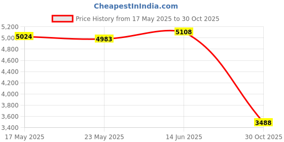 amazon.in Merishopp Motorcycle Gear Shifter Linkage Lever Sturdy Parts for V-Rod Muscle 02-17 Black and Silver Price History Graph from 17 May 2025 to 30 Oct 2025