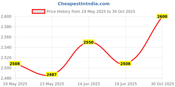 amazon.in Merishopp Motorcycle Hand Brake Levers Premium for Vespa Primavera 125 Sprint 125 Price History Graph from 19 May 2025 to 30 Oct 2025