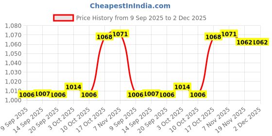 amazon.in MERISHOPP Motorcycle Handlebar Mount Clock Accessories Electric Vehicle Timepiece Black Price History Graph from 9 Sep 2025 to 2 Dec 2025