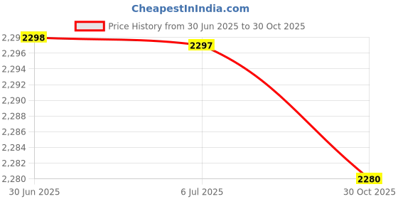 amazon.in MERISHOPP Motorcycle Hook Helmet Hardware Bracket for Vespa Gts 300 2023-2025 Red Price History Graph from 30 Jun 2025 to 30 Oct 2025