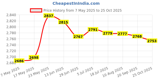amazon.in MERISHOPP Motorcycle Ignition Coil Assy for YAMA 2 Stroke 15 HP 6B4 Outboard Engine Price History Graph from 7 May 2025 to 25 Oct 2025